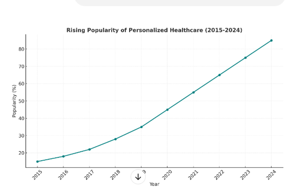 Graph illustrating personalized healthcare