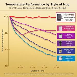 Smart Mug Technology maintains your best temperature