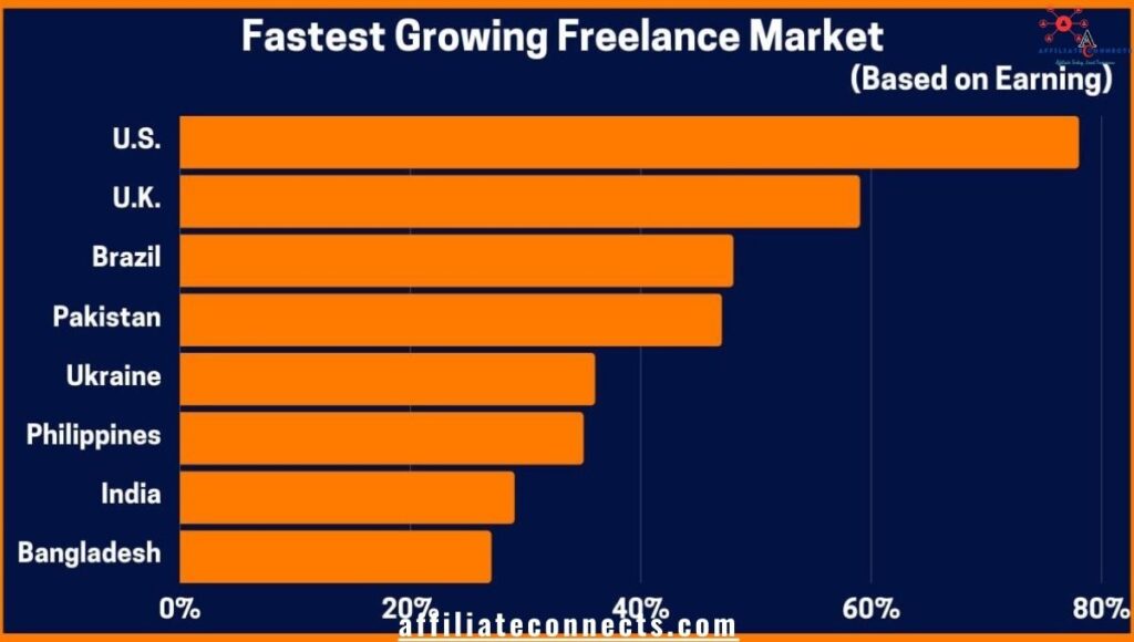 Fastest growing freelance markets