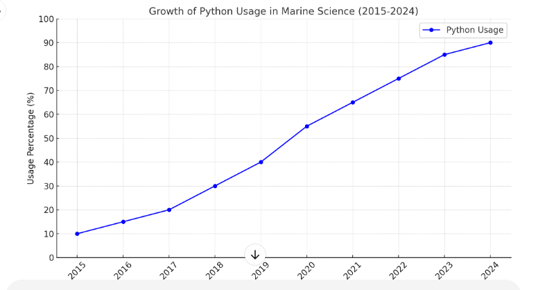 Growth of Python Usage in Marine Science