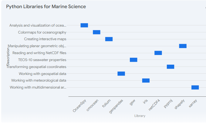 Python Libraries for Marine Science