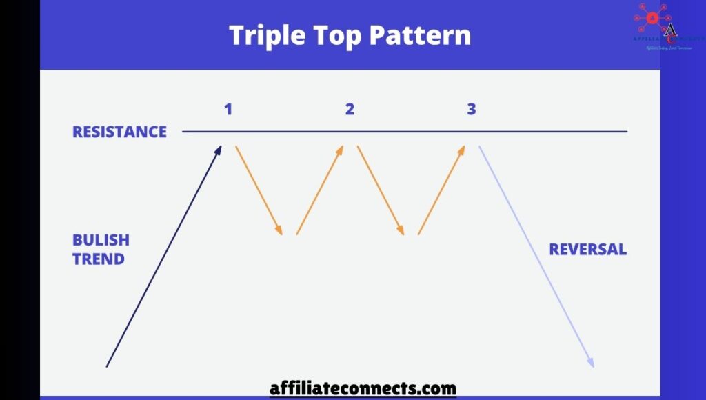 Trading the Triple Top Pattern