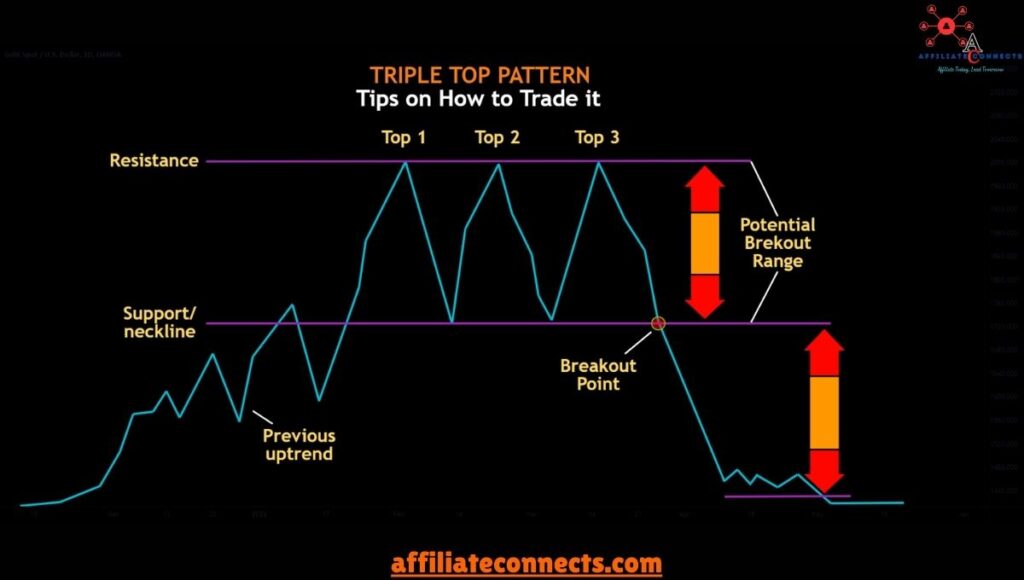 Identifying the Triple Top Pattern